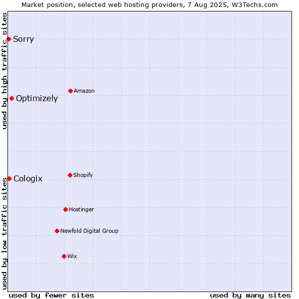 Market position of Optimizely vs. Cologix vs. Sorry