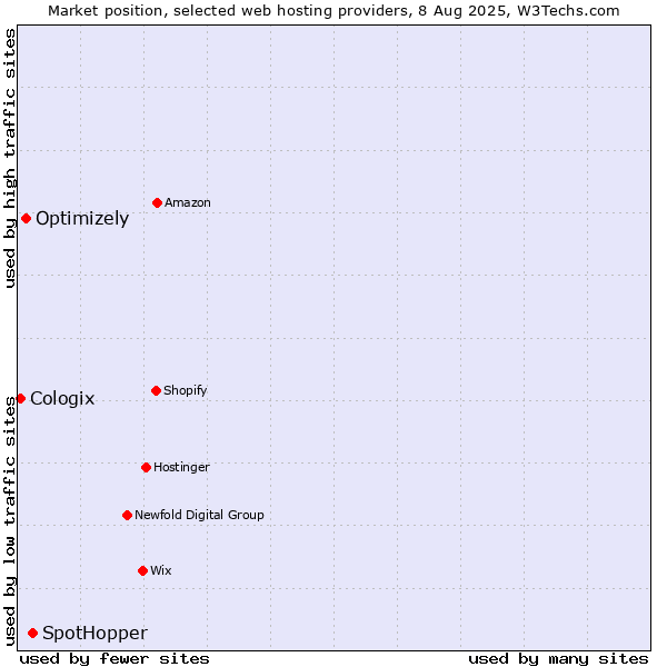 Market position of SpotHopper vs. Optimizely vs. Cologix