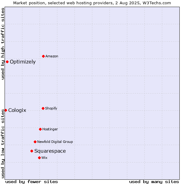Market position of Squarespace vs. Optimizely vs. Cologix