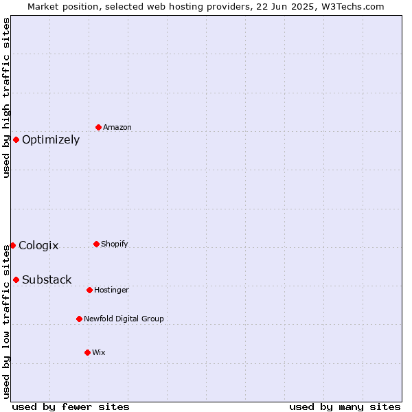Market position of Substack vs. Optimizely vs. Cologix