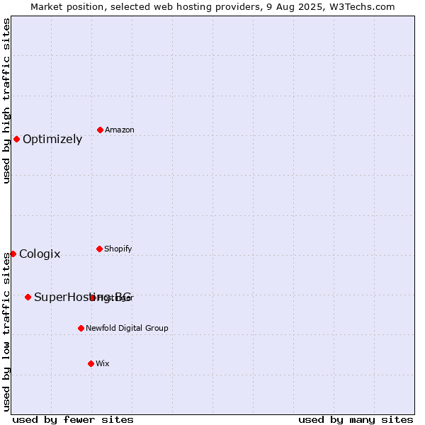 Market position of SuperHosting.BG vs. Optimizely vs. Cologix