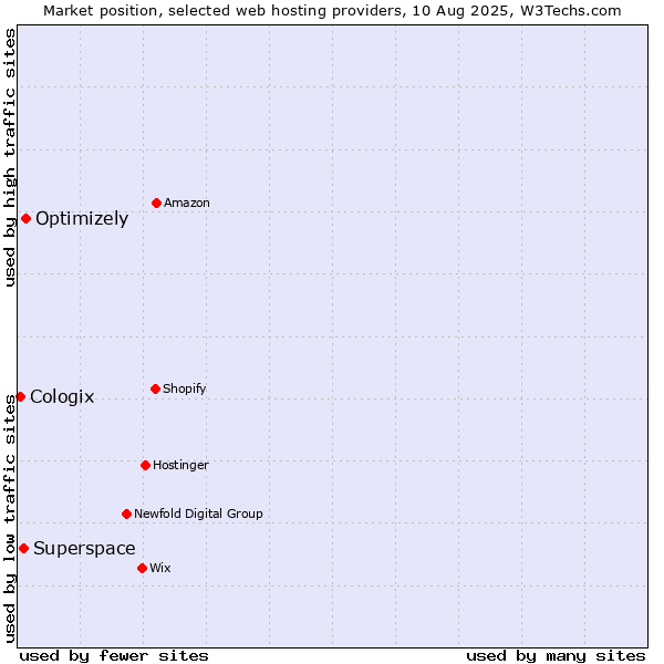 Market position of Optimizely vs. Superspace vs. Cologix
