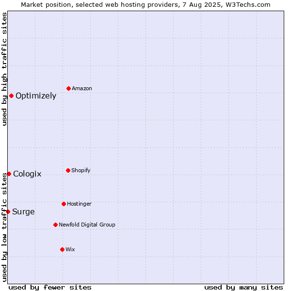 Market position of Optimizely vs. Cologix vs. Surge