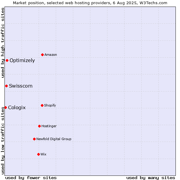 Market position of Optimizely vs. Swisscom vs. Cologix