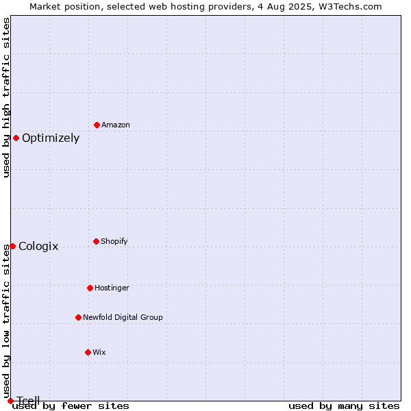 Market position of Optimizely vs. Cologix vs. Tcell