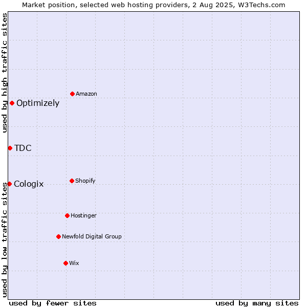 Market position of Optimizely vs. TDC vs. Cologix