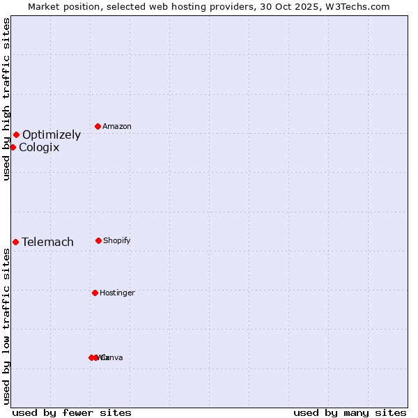 Market position of Optimizely vs. Telemach vs. Cologix