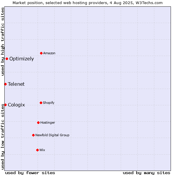 Market position of Optimizely vs. Telenet vs. Cologix