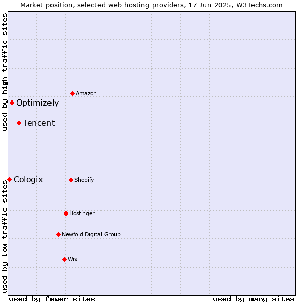 Market position of Tencent vs. Optimizely vs. Cologix