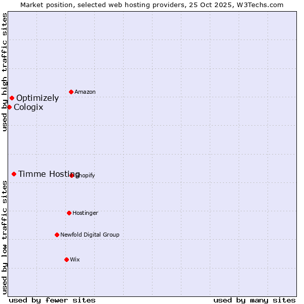 Market position of Timme Hosting vs. Optimizely vs. Cologix