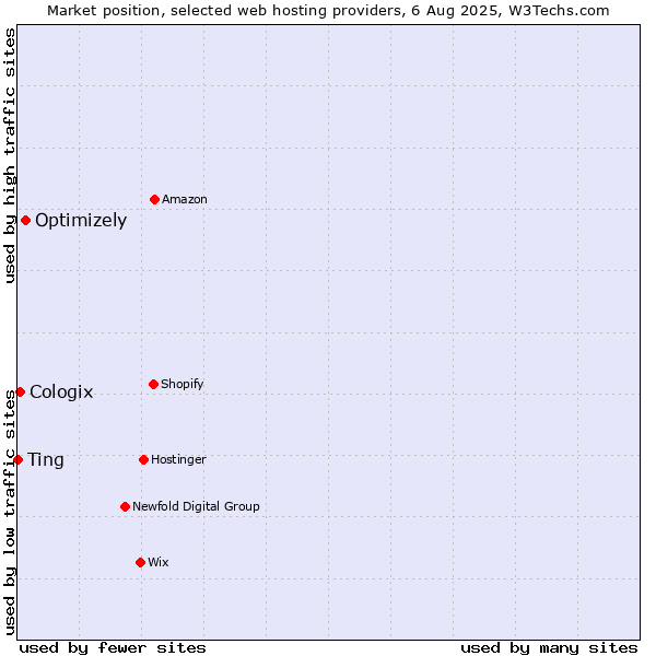 Market position of Optimizely vs. Cologix vs. Ting