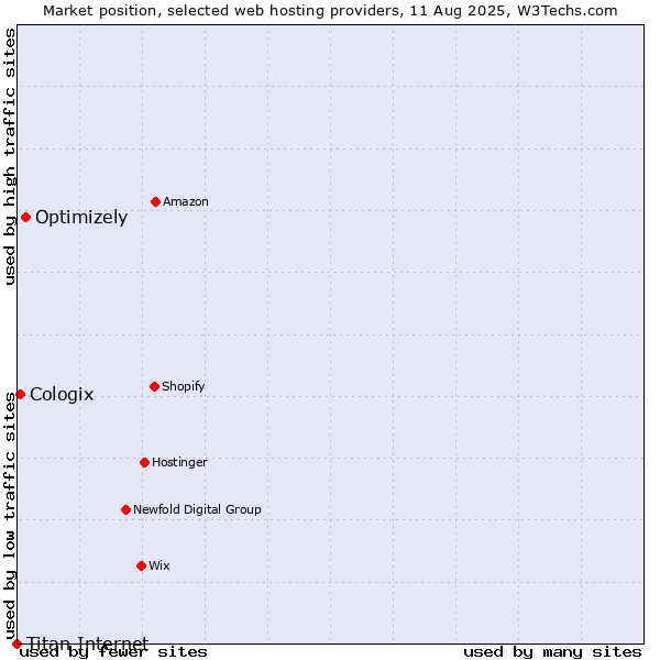 Market position of Optimizely vs. Cologix vs. Titan Internet