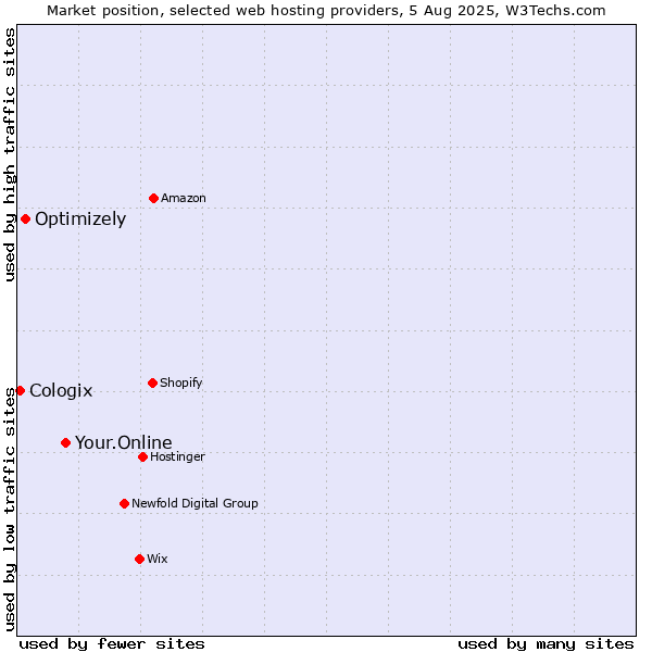 Market position of Your.Online vs. Optimizely vs. Cologix