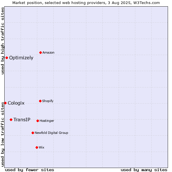 Market position of TransIP vs. Optimizely vs. Cologix