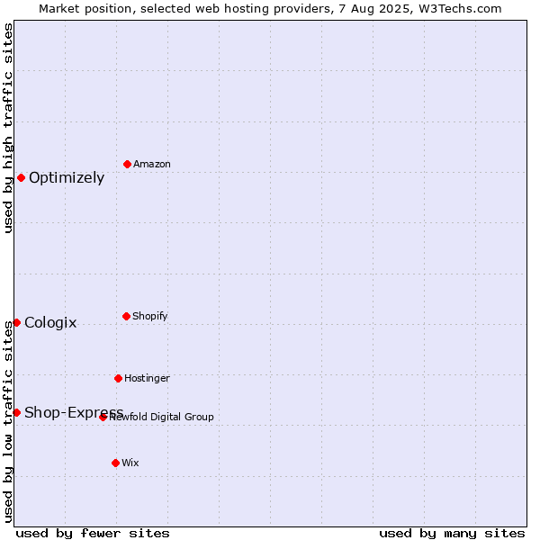 Market position of Optimizely vs. Shop-Express vs. Cologix