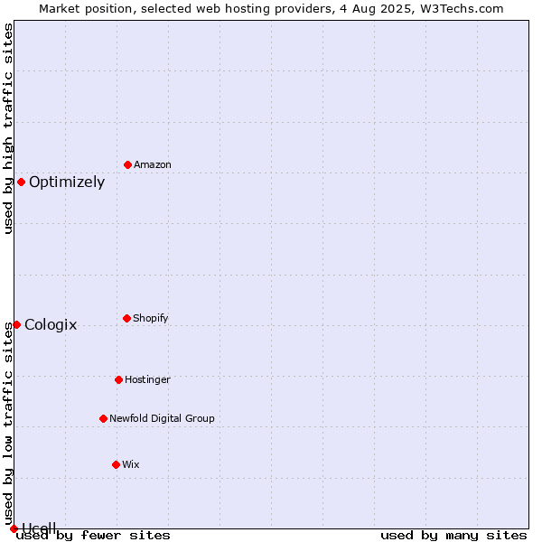 Market position of Optimizely vs. Cologix vs. Ucell