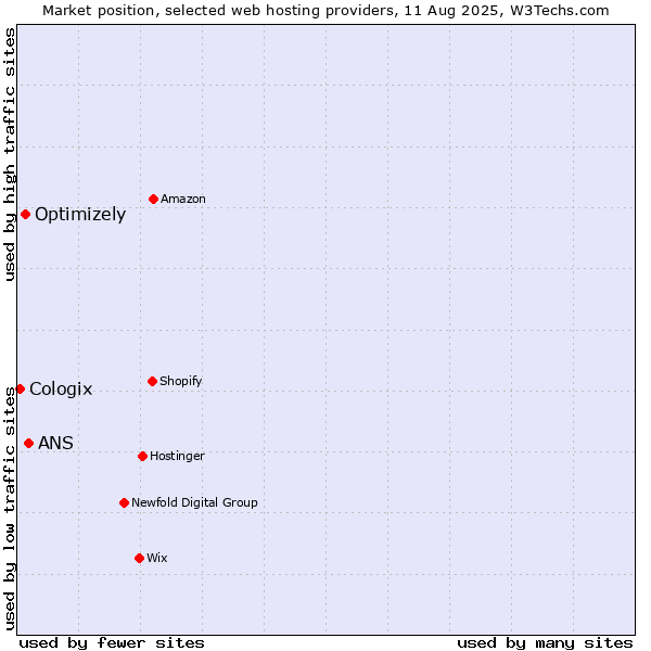 Market position of ANS vs. Optimizely vs. Cologix