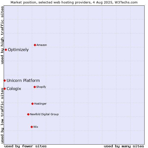 Market position of Optimizely vs. Unicorn Platform vs. Cologix