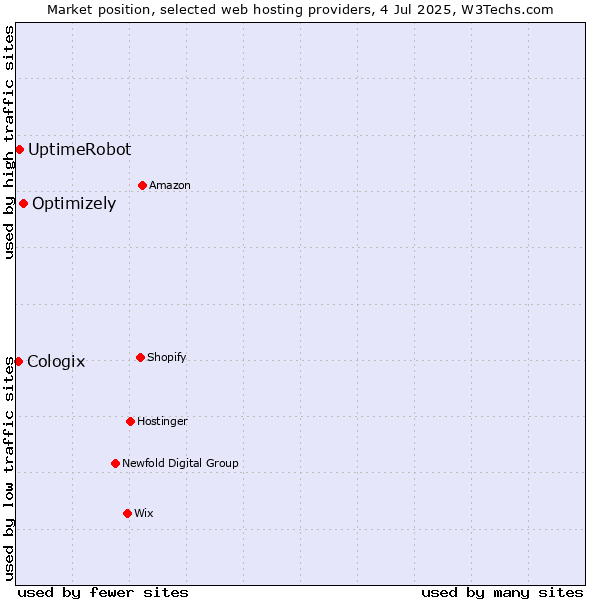 Market position of Optimizely vs. UptimeRobot vs. Cologix