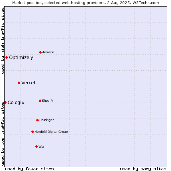 Market position of Vercel vs. Optimizely vs. Cologix