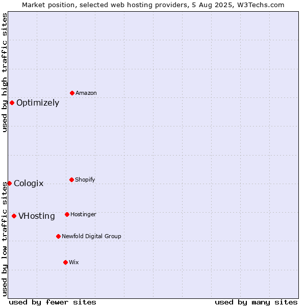 Market position of VHosting vs. Optimizely vs. Cologix