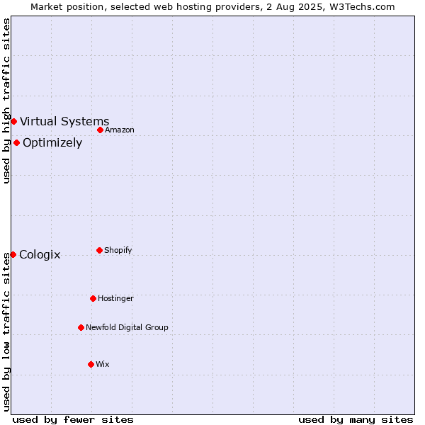 Market position of Optimizely vs. Virtual Systems vs. Cologix
