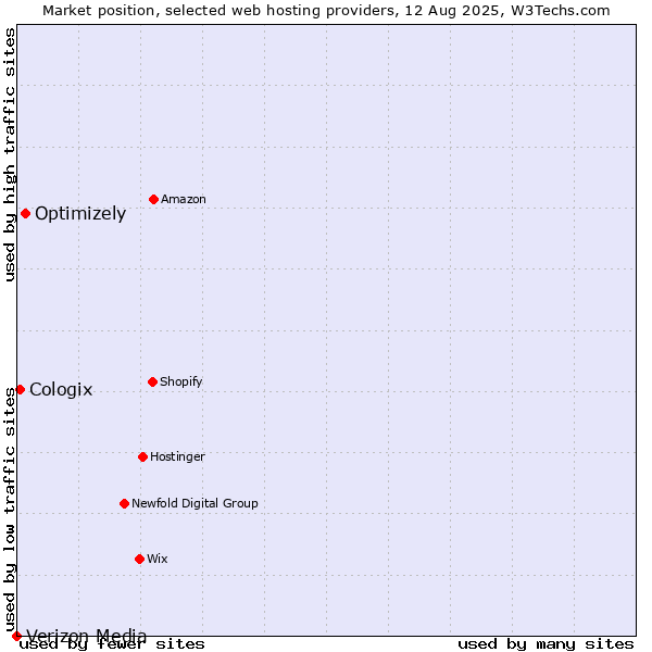 Market position of Optimizely vs. Cologix vs. Verizon Media