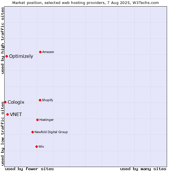 Market position of VNET vs. Optimizely vs. Cologix