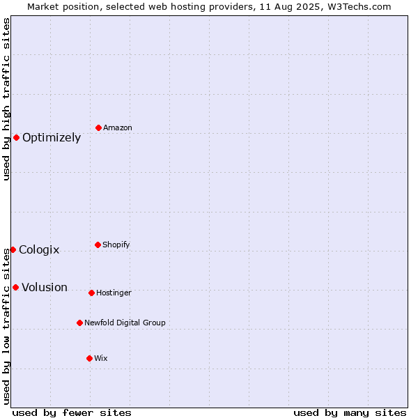Market position of Optimizely vs. Volusion vs. Cologix