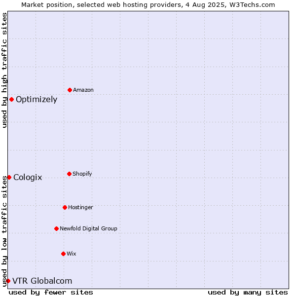 Market position of Optimizely vs. Cologix vs. VTR Globalcom