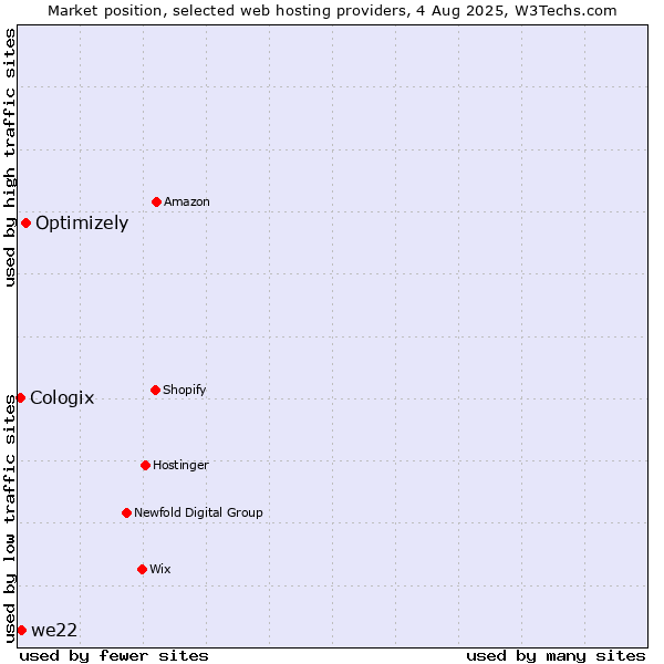Market position of Optimizely vs. we22 vs. Cologix