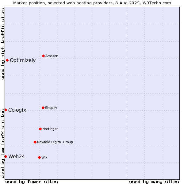 Market position of Optimizely vs. Web24 vs. Cologix