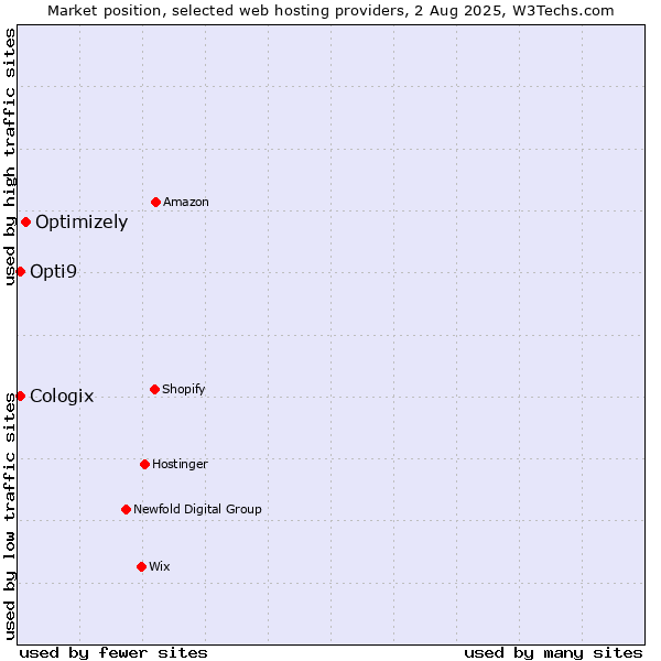 Market position of Optimizely vs. Cologix vs. Opti9