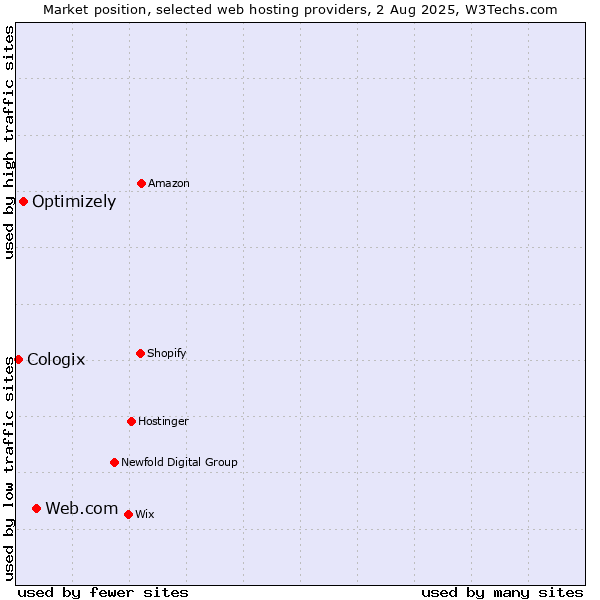 Market position of Web.com vs. Optimizely vs. Cologix