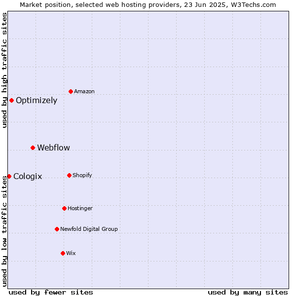 Market position of Webflow vs. Optimizely vs. Cologix