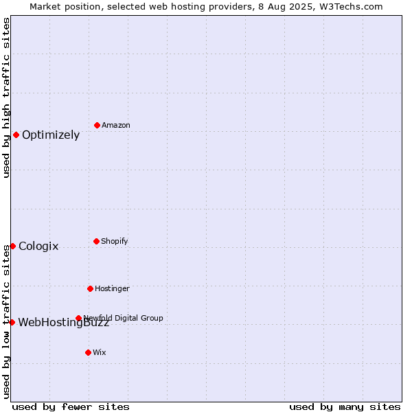 Market position of Optimizely vs. Cologix vs. WebHostingBuzz