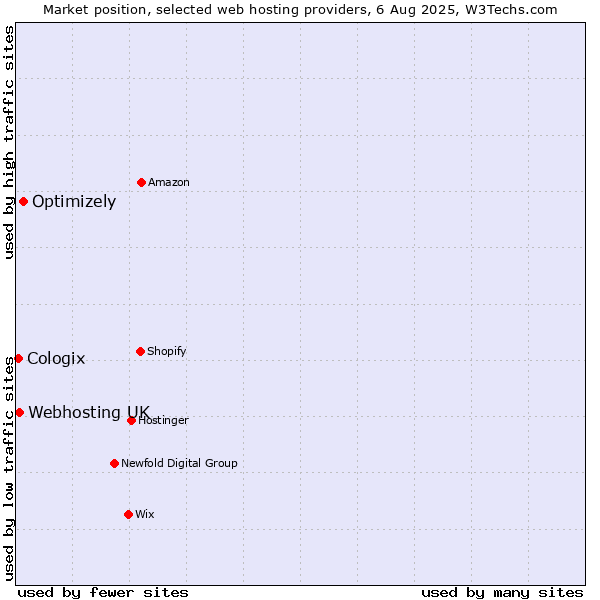 Market position of Optimizely vs. Webhosting UK vs. Cologix