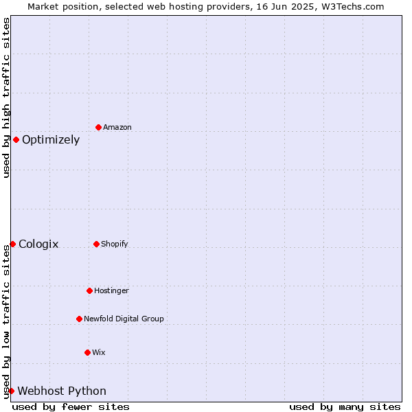 Market position of Optimizely vs. Cologix vs. Webhost Python