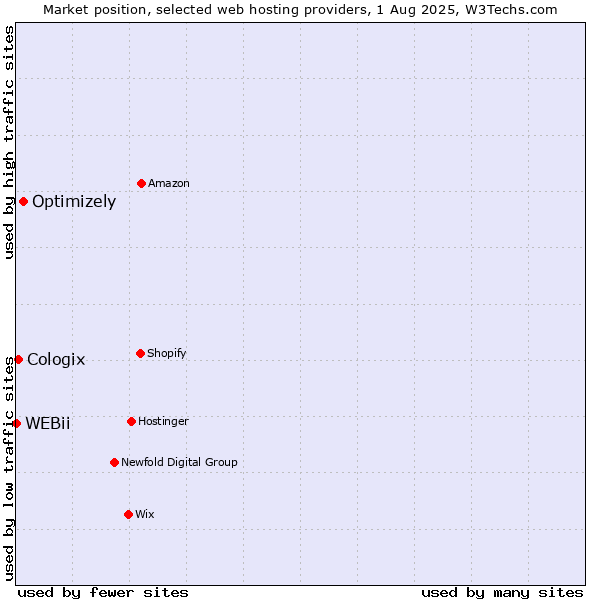 Market position of Optimizely vs. Cologix vs. WEBii