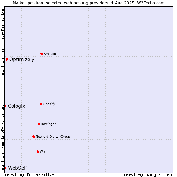 Market position of Optimizely vs. WebSelf vs. Cologix