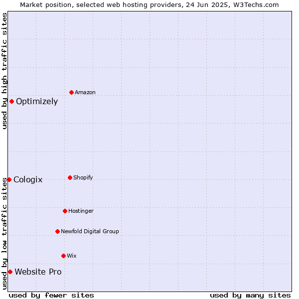Market position of Optimizely vs. Website Pro vs. Cologix