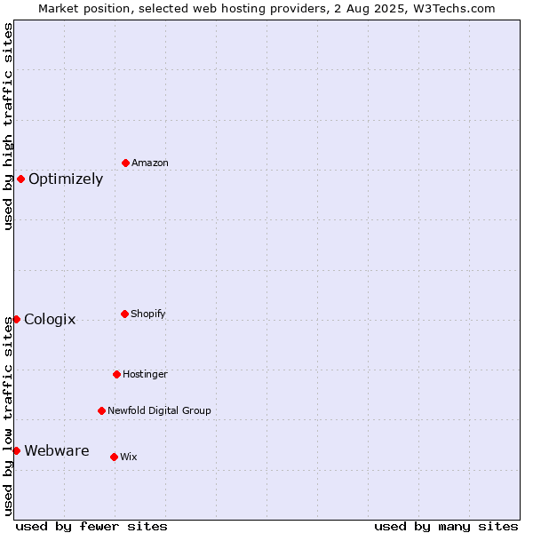 Market position of Optimizely vs. Webware vs. Cologix