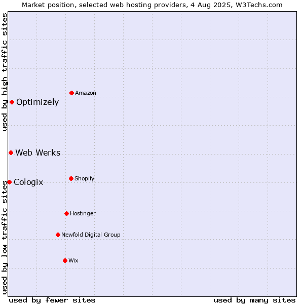 Market position of Optimizely vs. Web Werks vs. Cologix