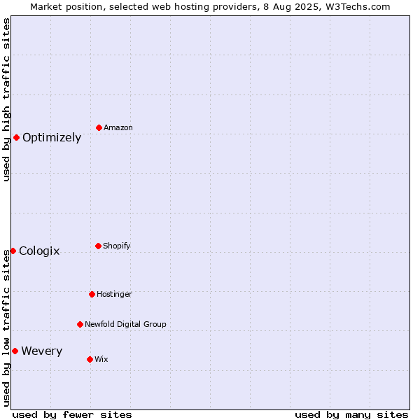 Market position of Optimizely vs. Wevery vs. Cologix