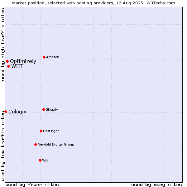 Market position of WIIT vs. Optimizely vs. Cologix