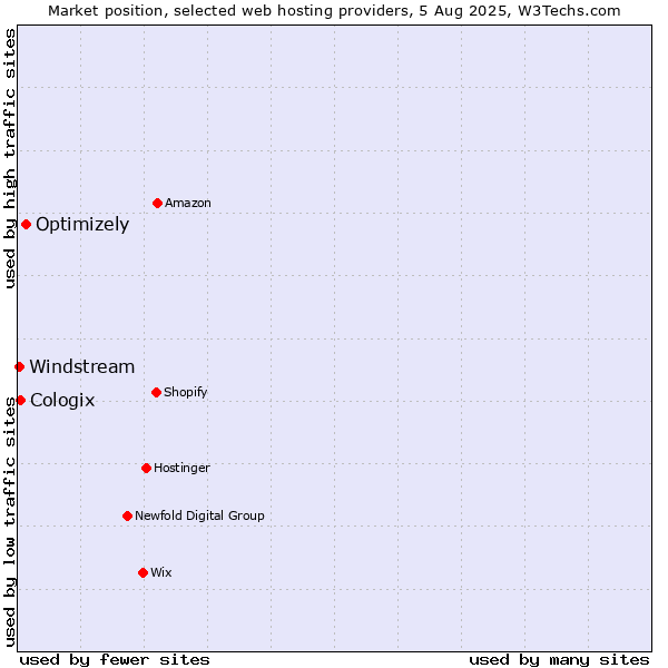 Market position of Optimizely vs. Cologix vs. Windstream