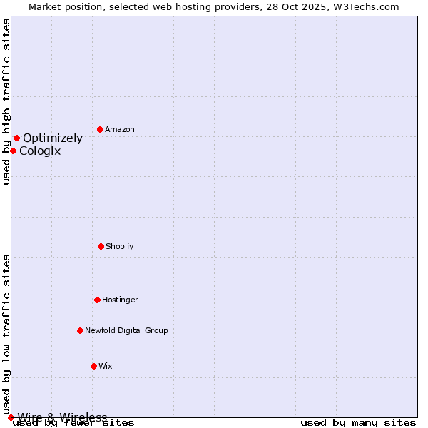 Market position of Optimizely vs. Cologix vs. Wire & Wireless