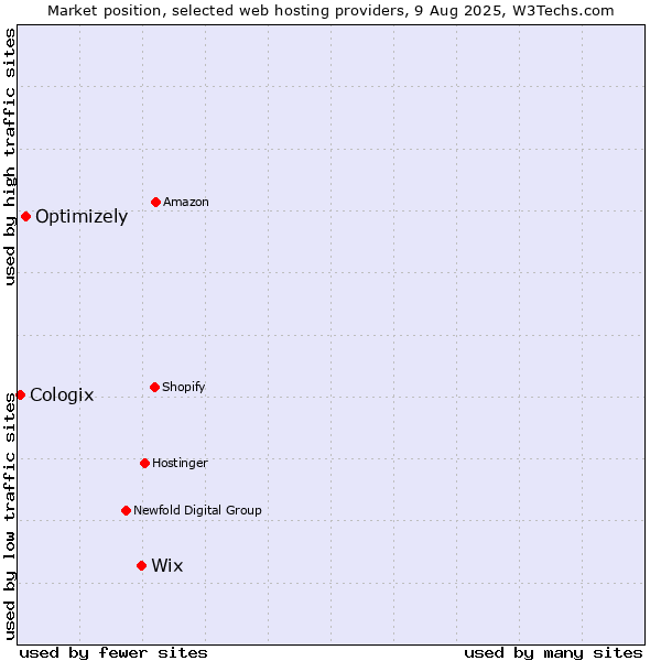 Market position of Wix vs. Optimizely vs. Cologix