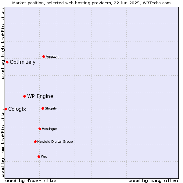 Market position of WP Engine vs. Optimizely vs. Cologix