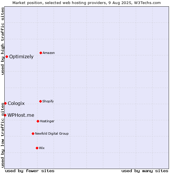 Market position of Optimizely vs. Cologix vs. WPHost.me